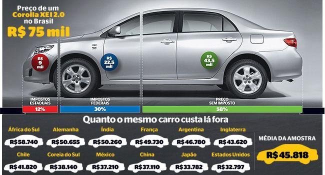 Argentinos pagam até R$ 6,4 mil a menos em carro zero